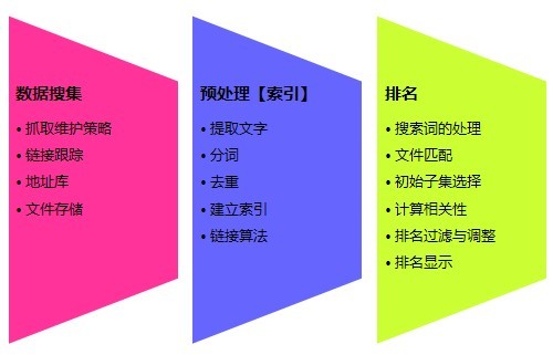 搜索引擎原理簡單分析帶圖