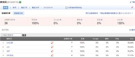 搜索詞流量分析